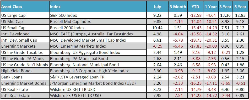 July 2022 Monthly Review Image