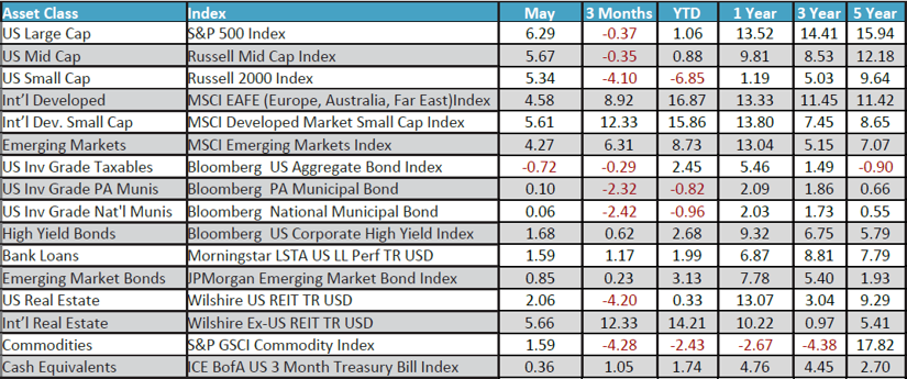 May 2025 Monthly Review Image