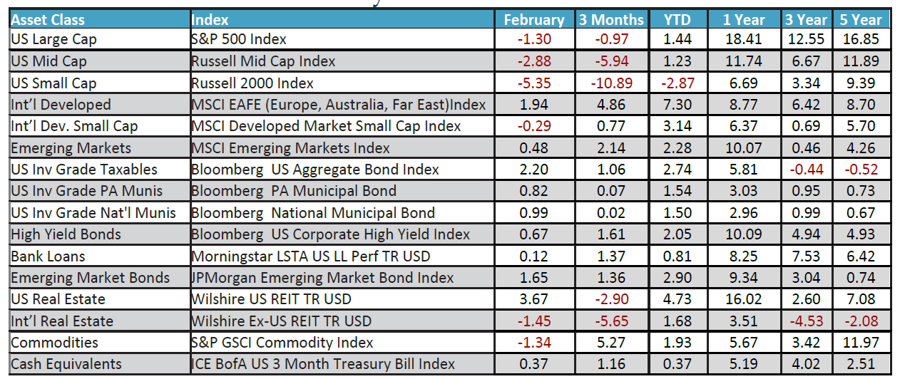 February 2025 Economic Outlook Chart