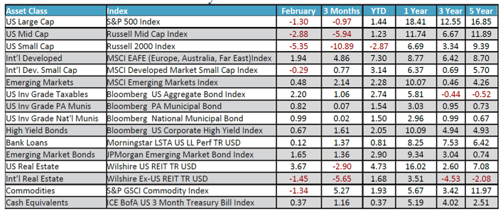 February 2025 Economic Outlook Chart